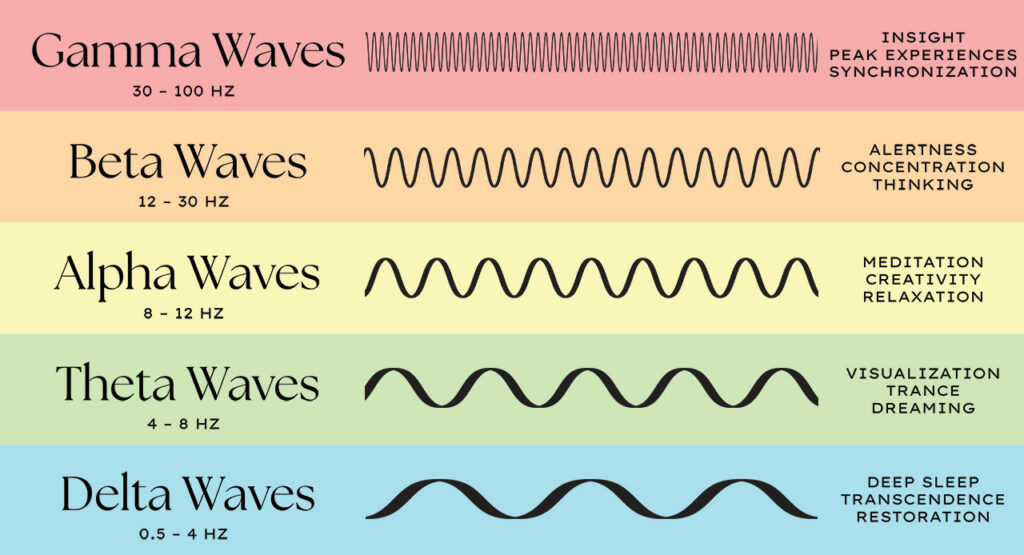 brainwave-frequencies-1024×555 Visual representation of Alpha and Theta brain waves used in hypnotherapy for trauma healing and subconscious transformation
